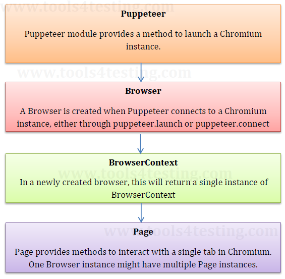 Puppeteer tutorial: how to submit forms and click buttons